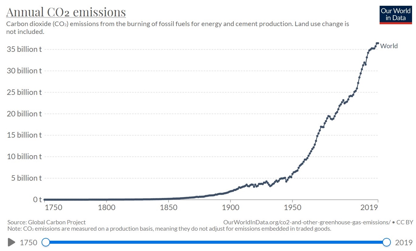 Global Carbon Project CO2 emissions Our World in Data - enlarge